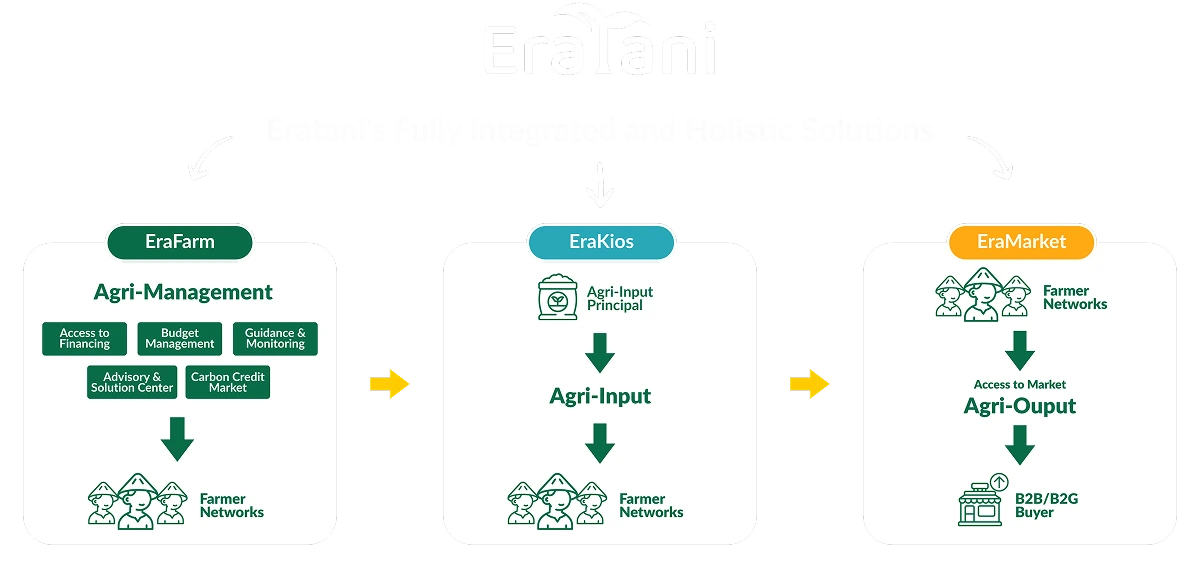 Ecosystem Solution