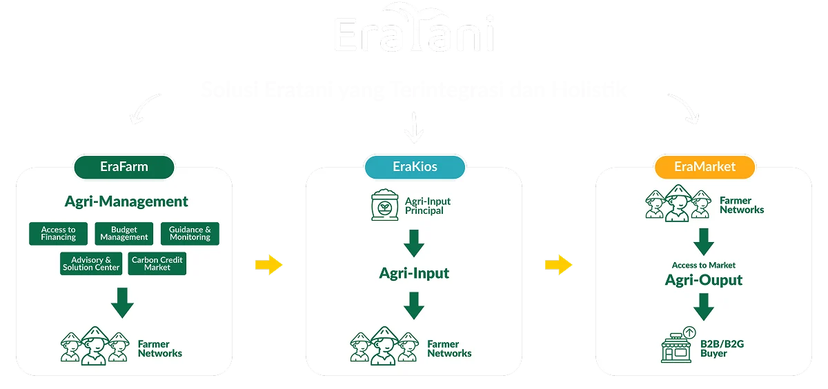 Ecosystem Solution